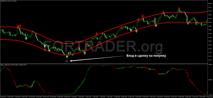 Канальная торговая стратегия Reversal Trend Arrow MT5