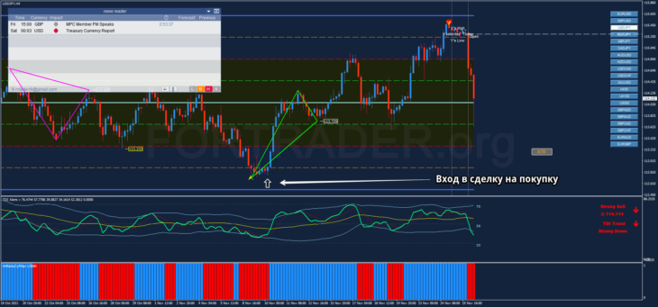 Трендовая торговая стратегия TDI with Murrey Math Levels