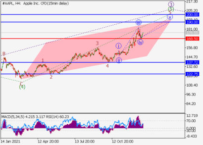 Цель роста акций Apple – отметки $190-200