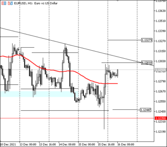 EURUSD: чаша весов опять стала склоняться на сторону покупателей
