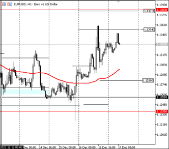 У покупателей в EURUSD сохраняется бычий настрой