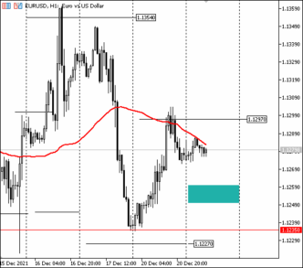 Ожидаем снижения EURUSD до 1,1250-1,1260 с последующим ростом в район 1,1315