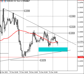 Боковое движение EURUSD может затянуться до американской сессии