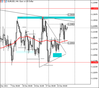 EURUSD: на тонком рынке возможны качели в диапазоне 1,1305-1,1355
