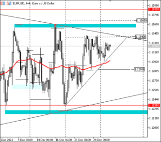 EURUSD: настроения остаются противоречивыми, ликвидность – низкой
