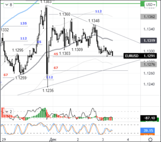 Сегодня направление EURUSD будет определяться данными NonFarm Pyrolls