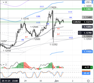 Любая негативная новость об Омикроне положительно скажется на курсе евро