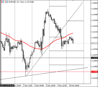 Продавцы в EURUSD нацелены на новые уровни 1,1275 и 1,1248