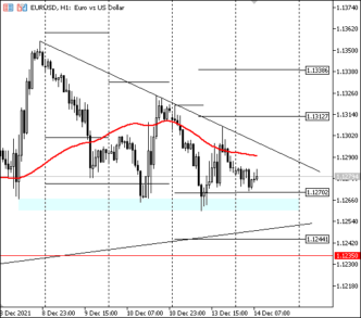 На часовом ТФ евро/доллар формирует сужающуюся модель