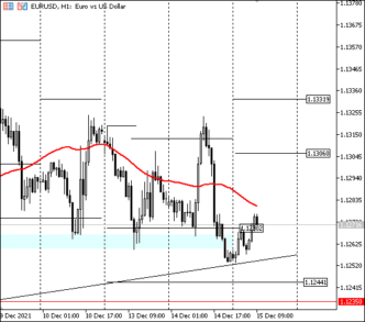 Активность в EURUSD низкая – все ждут заседания ФРС