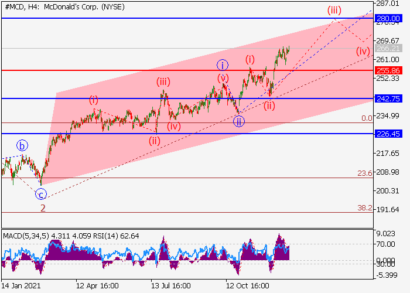 Цель роста акций McDonald’s – район $280-295