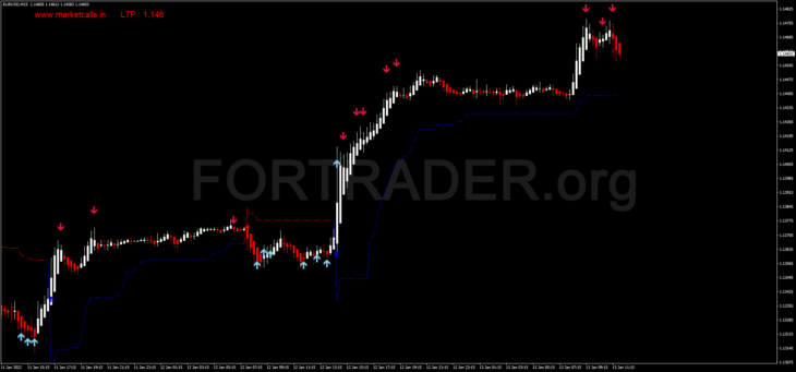 Трендовая торговая стратегия Trade with the Trend Anthology