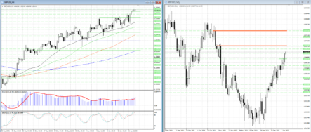 Паре GBPUSD удалось прорваться к многомесячным максимумам