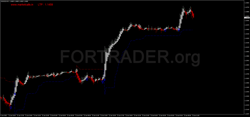 Трендовая торговая стратегия Trade with the Trend Anthology
