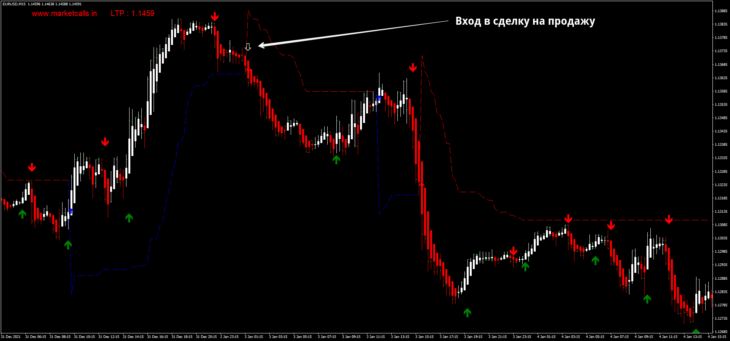 Трендовая торговая стратегия Trade with the Trend Anthology