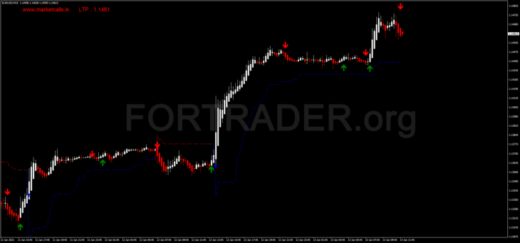 Трендовая торговая стратегия Trade with the Trend Anthology