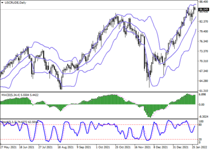 Цена на нефть WTI корректируется после достижения рекордных максимумов