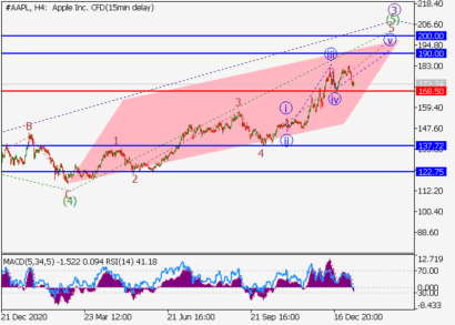 $190-200 – цель роста для акций Apple