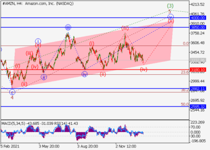 Вероятность роста акций Amazon к отметкам $3850-4000 сохраняется