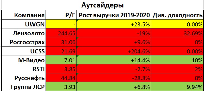 Аутсайдеры фондового рынка 2021