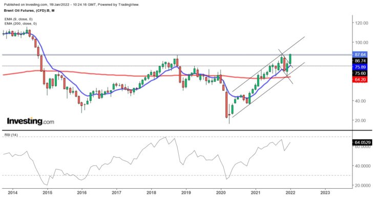 Нефть марки Brent. Прогноз