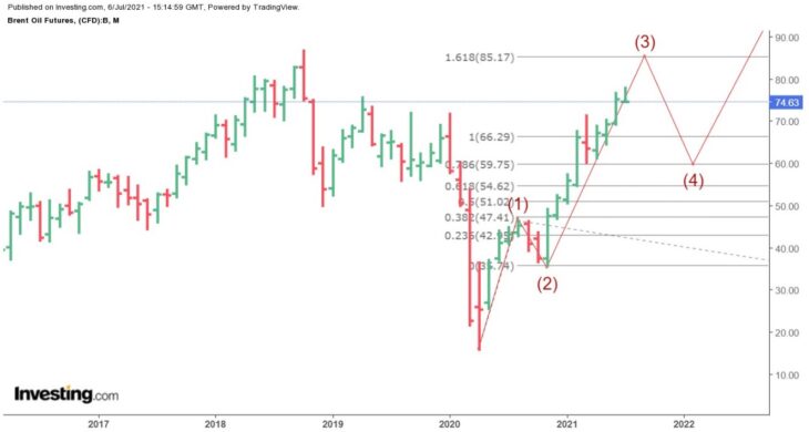 Нефть марки Brent. Прогноз