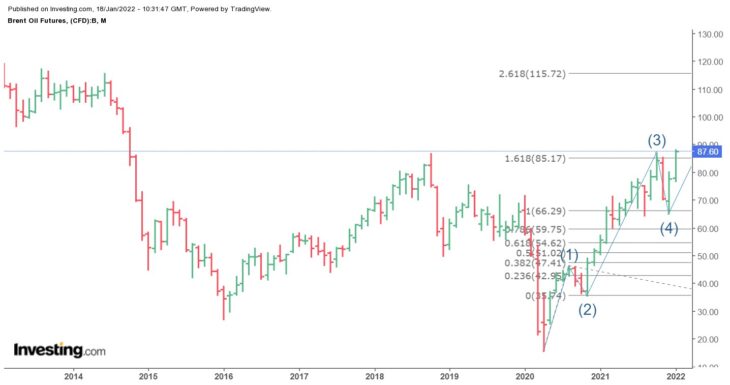Нефть марки Brent. Прогноз