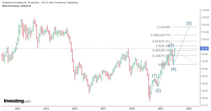 Нефть марки Brent. Прогноз