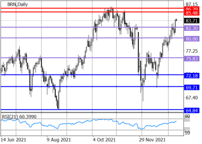 Целью «быков» по нефти Brent является область $86.29–85.48