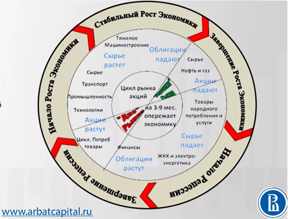 Экономические Циклы И Фондовый Рынок — Финансовый Журнал ForTrader.Org