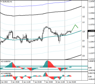 При достижении уровня 1,1360 в EURUSD стоит опять ожидать увеличения продаж