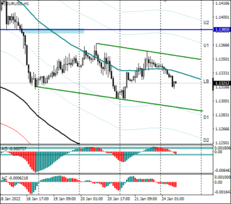 Сегодня ожидаем незначительное восстановление пары евро/доллар до 1,1340