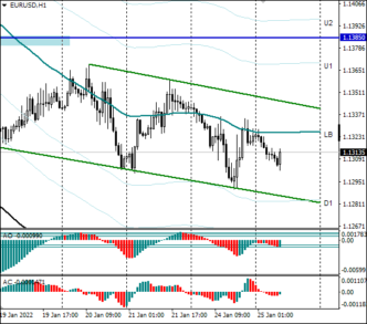 Покупателям в EURUSD необходимо защитить поддержку 1,1290