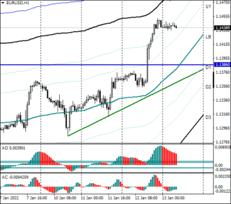 Покупателям в EURUSD открылась дорога к уровню 1,1590
