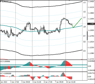 Сегодня по курсу евро к доллару ожидается нисходящая коррекция до 1,1315