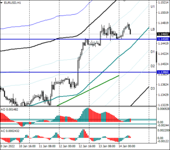 Несмотря на утреннее восстановление EURUSD, покупатели показывают слабость