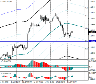 Рост пары евро/доллар сдерживается снижением фьючерсов на SP500