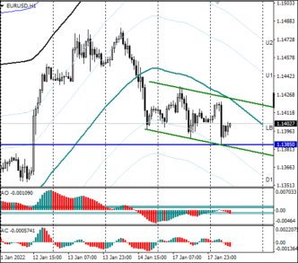 Сегодня ожидается незначительное укрепление EURUSD до 1,1420