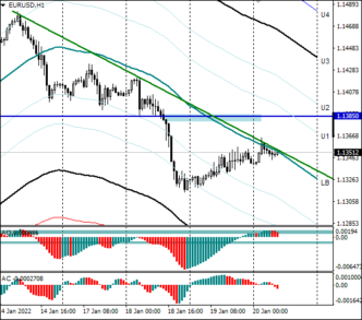 В конце недели пара евро/доллар рискует оказаться на уровне 1,1305