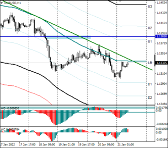 Неопределенная ситуация в EURUSD сохранится до 26 января