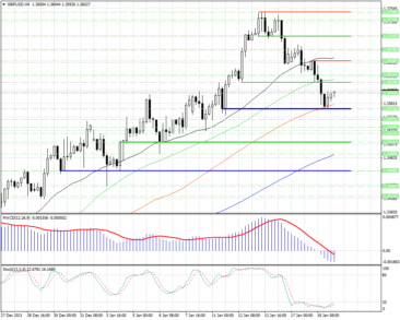 В паре GBPUSD сейчас много противоречивых сигналов