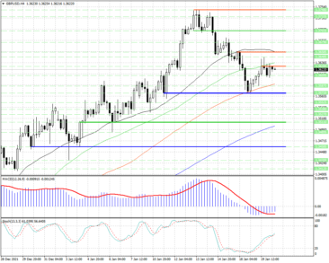 Сопротивление на 1.36285 остановило рост GBPUSD