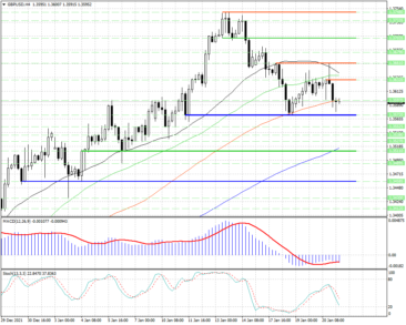 Чтобы продолжить снижение GBPUSD, медведям нужно пройти уровень 1.3572