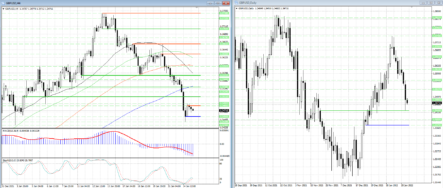 Давление медведей в паре GBPUSD возобновилось