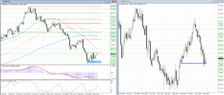 Рост пары GBPUSD начинает замедляться