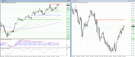 Уровень сопротивления 1.3597 ограничивает рост GBPUSD