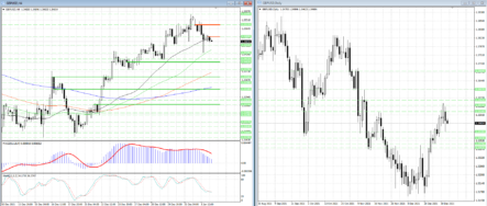 Давление продавцов в паре GBPUSD нарастает