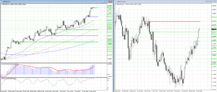 Пара GBPUSD продолжает обновлять локальные максимумы