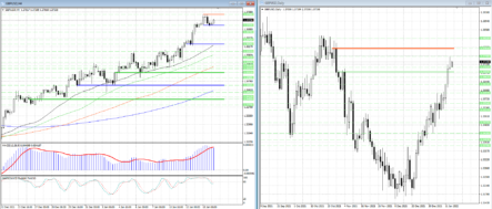 В паре GBPUSD обозначились более четкие границы интереса быков и медведей