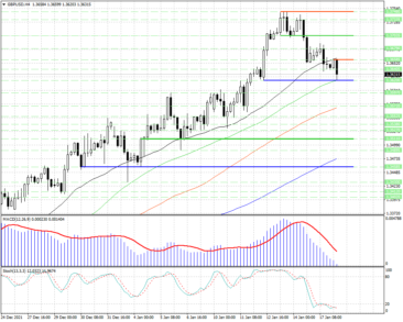 Медведям в GBPUSD пока не хватает сил для пробоя уровня поддержки 1.3620
